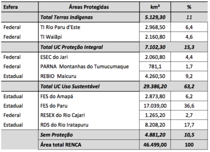Áreas protegidas da RENCA. (3)